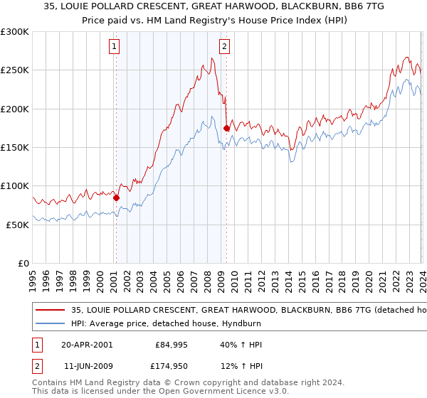 35, LOUIE POLLARD CRESCENT, GREAT HARWOOD, BLACKBURN, BB6 7TG: Price paid vs HM Land Registry's House Price Index