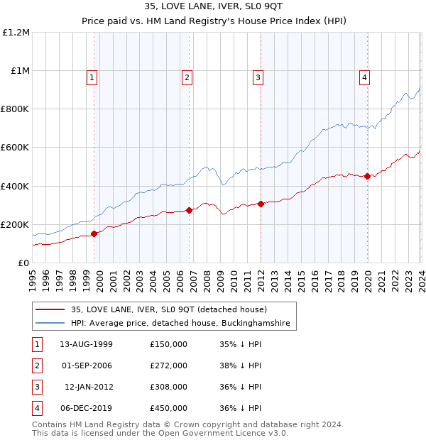 35, LOVE LANE, IVER, SL0 9QT: Price paid vs HM Land Registry's House Price Index
