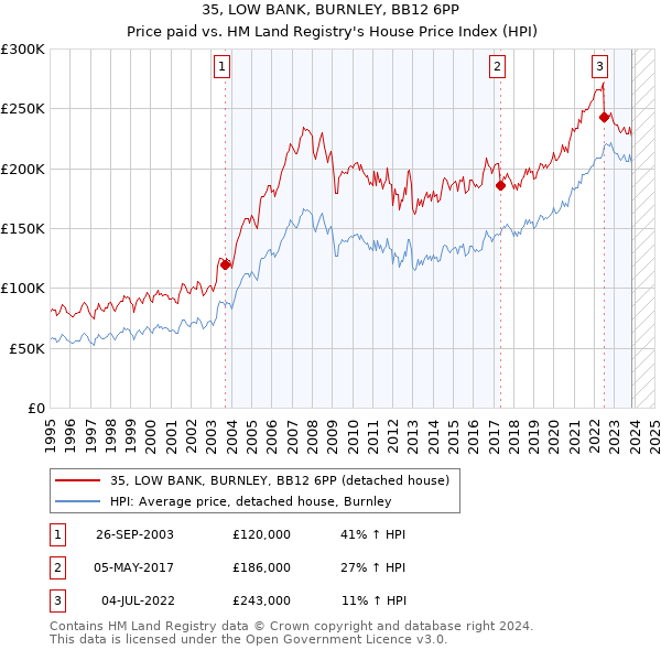 35, LOW BANK, BURNLEY, BB12 6PP: Price paid vs HM Land Registry's House Price Index