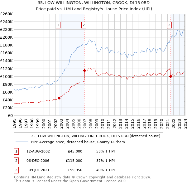 35, LOW WILLINGTON, WILLINGTON, CROOK, DL15 0BD: Price paid vs HM Land Registry's House Price Index
