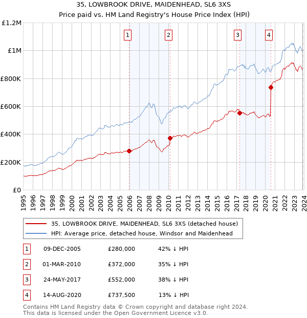 35, LOWBROOK DRIVE, MAIDENHEAD, SL6 3XS: Price paid vs HM Land Registry's House Price Index