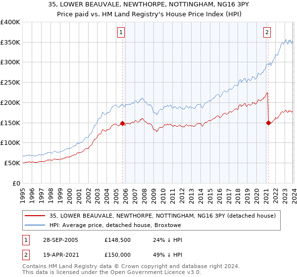 35, LOWER BEAUVALE, NEWTHORPE, NOTTINGHAM, NG16 3PY: Price paid vs HM Land Registry's House Price Index