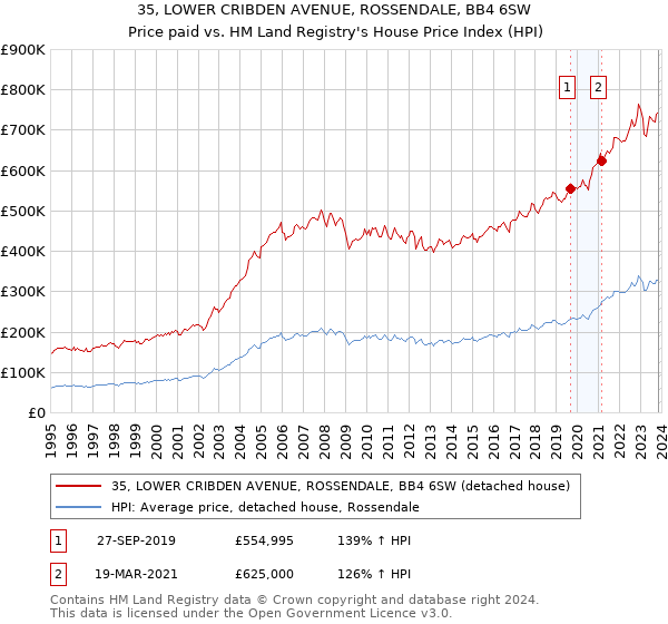 35, LOWER CRIBDEN AVENUE, ROSSENDALE, BB4 6SW: Price paid vs HM Land Registry's House Price Index
