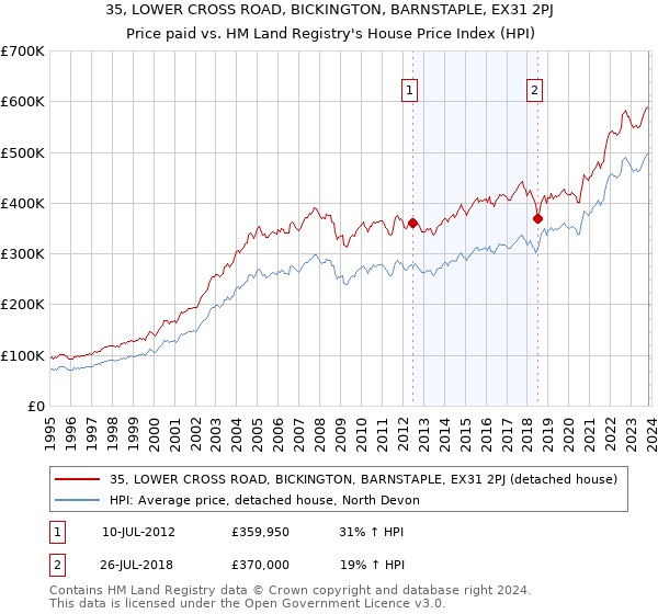 35, LOWER CROSS ROAD, BICKINGTON, BARNSTAPLE, EX31 2PJ: Price paid vs HM Land Registry's House Price Index