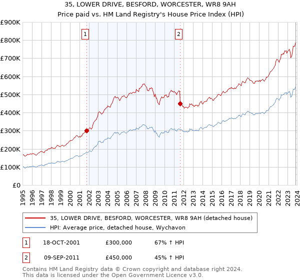 35, LOWER DRIVE, BESFORD, WORCESTER, WR8 9AH: Price paid vs HM Land Registry's House Price Index