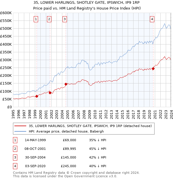 35, LOWER HARLINGS, SHOTLEY GATE, IPSWICH, IP9 1RP: Price paid vs HM Land Registry's House Price Index