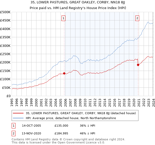 35, LOWER PASTURES, GREAT OAKLEY, CORBY, NN18 8JJ: Price paid vs HM Land Registry's House Price Index