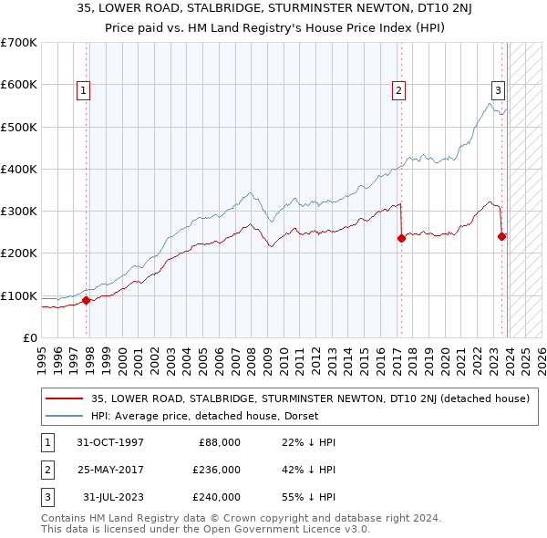 35, LOWER ROAD, STALBRIDGE, STURMINSTER NEWTON, DT10 2NJ: Price paid vs HM Land Registry's House Price Index