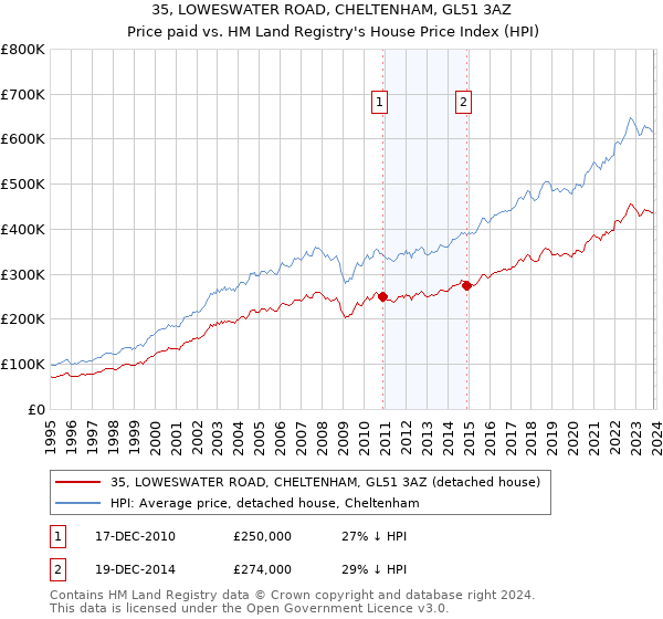 35, LOWESWATER ROAD, CHELTENHAM, GL51 3AZ: Price paid vs HM Land Registry's House Price Index