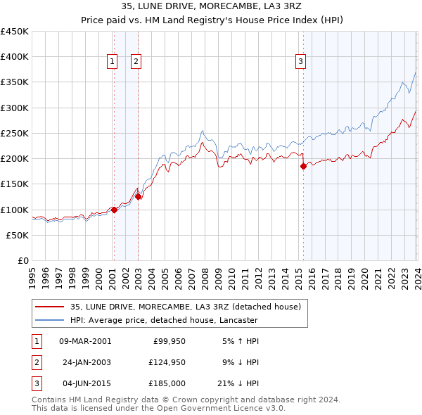 35, LUNE DRIVE, MORECAMBE, LA3 3RZ: Price paid vs HM Land Registry's House Price Index