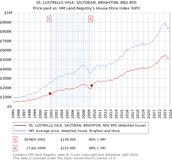35, LUSTRELLS VALE, SALTDEAN, BRIGHTON, BN2 8FD: Price paid vs HM Land Registry's House Price Index