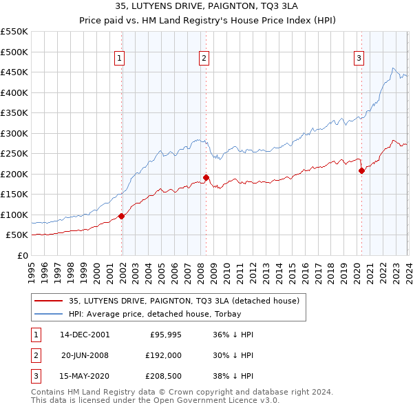35, LUTYENS DRIVE, PAIGNTON, TQ3 3LA: Price paid vs HM Land Registry's House Price Index