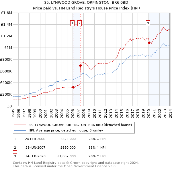 35, LYNWOOD GROVE, ORPINGTON, BR6 0BD: Price paid vs HM Land Registry's House Price Index