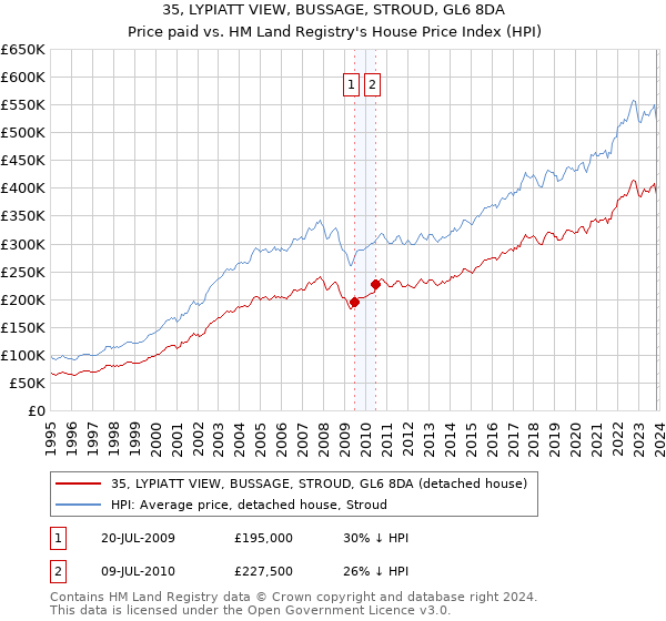 35, LYPIATT VIEW, BUSSAGE, STROUD, GL6 8DA: Price paid vs HM Land Registry's House Price Index