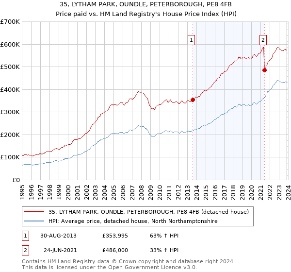35, LYTHAM PARK, OUNDLE, PETERBOROUGH, PE8 4FB: Price paid vs HM Land Registry's House Price Index