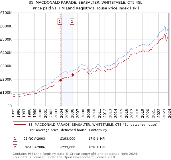 35, MACDONALD PARADE, SEASALTER, WHITSTABLE, CT5 4SL: Price paid vs HM Land Registry's House Price Index