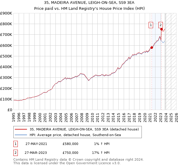 35, MADEIRA AVENUE, LEIGH-ON-SEA, SS9 3EA: Price paid vs HM Land Registry's House Price Index