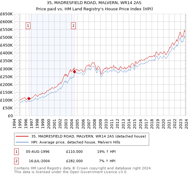 35, MADRESFIELD ROAD, MALVERN, WR14 2AS: Price paid vs HM Land Registry's House Price Index