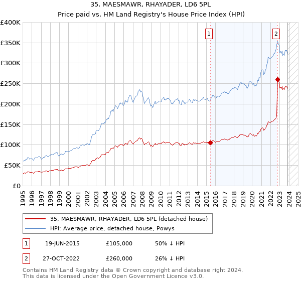 35, MAESMAWR, RHAYADER, LD6 5PL: Price paid vs HM Land Registry's House Price Index