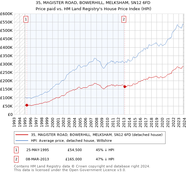 35, MAGISTER ROAD, BOWERHILL, MELKSHAM, SN12 6FD: Price paid vs HM Land Registry's House Price Index
