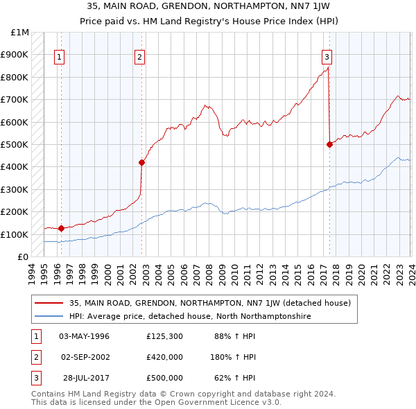 35, MAIN ROAD, GRENDON, NORTHAMPTON, NN7 1JW: Price paid vs HM Land Registry's House Price Index