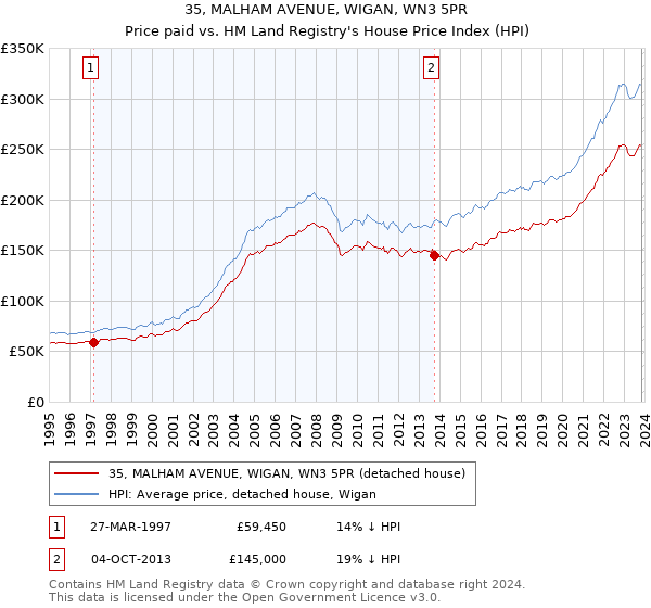 35, MALHAM AVENUE, WIGAN, WN3 5PR: Price paid vs HM Land Registry's House Price Index