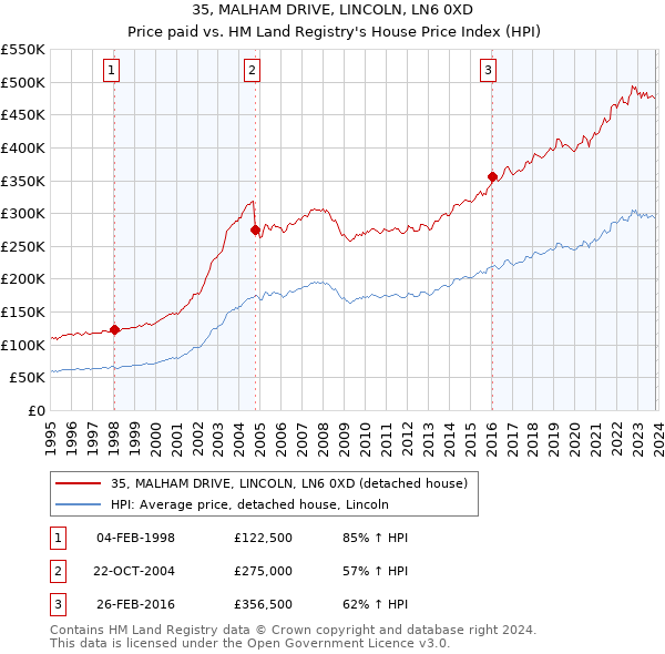 35, MALHAM DRIVE, LINCOLN, LN6 0XD: Price paid vs HM Land Registry's House Price Index