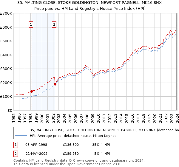 35, MALTING CLOSE, STOKE GOLDINGTON, NEWPORT PAGNELL, MK16 8NX: Price paid vs HM Land Registry's House Price Index