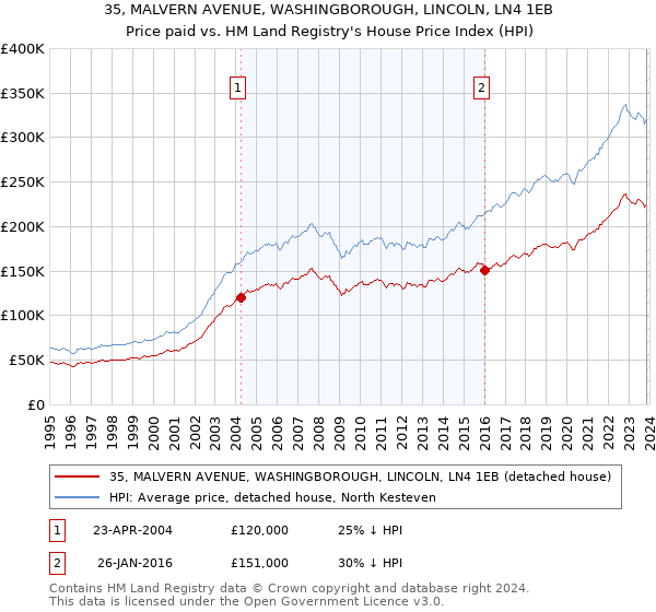35, MALVERN AVENUE, WASHINGBOROUGH, LINCOLN, LN4 1EB: Price paid vs HM Land Registry's House Price Index