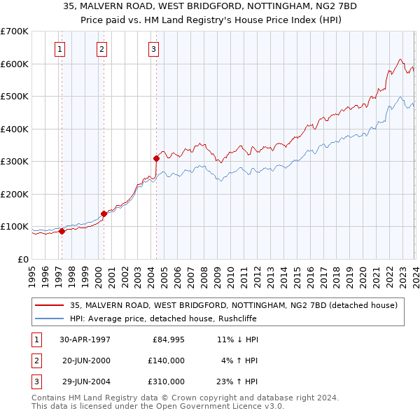 35, MALVERN ROAD, WEST BRIDGFORD, NOTTINGHAM, NG2 7BD: Price paid vs HM Land Registry's House Price Index