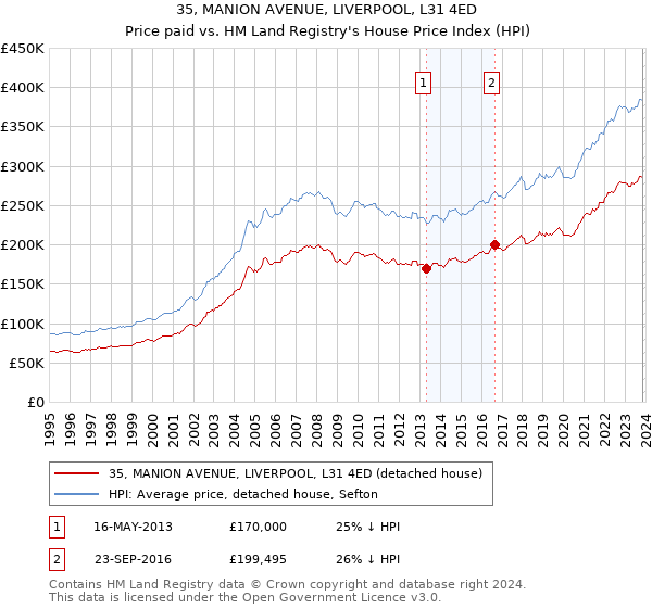 35, MANION AVENUE, LIVERPOOL, L31 4ED: Price paid vs HM Land Registry's House Price Index