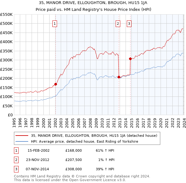 35, MANOR DRIVE, ELLOUGHTON, BROUGH, HU15 1JA: Price paid vs HM Land Registry's House Price Index