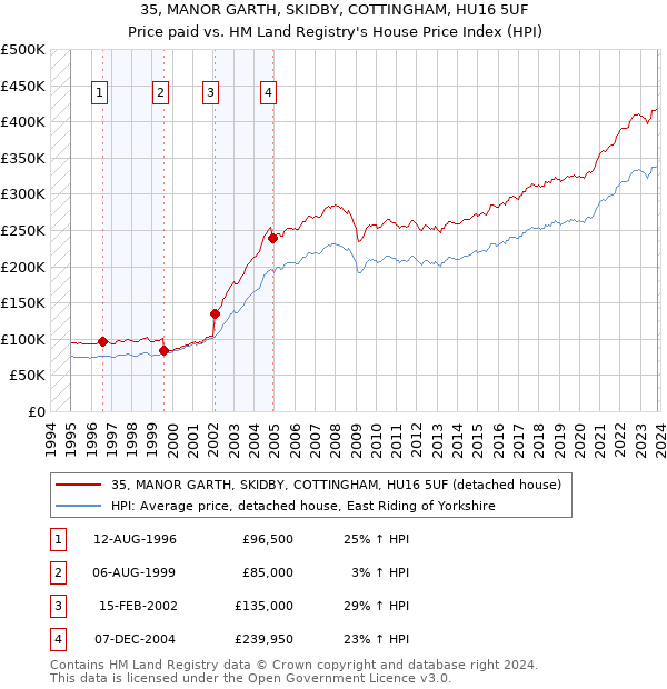 35, MANOR GARTH, SKIDBY, COTTINGHAM, HU16 5UF: Price paid vs HM Land Registry's House Price Index