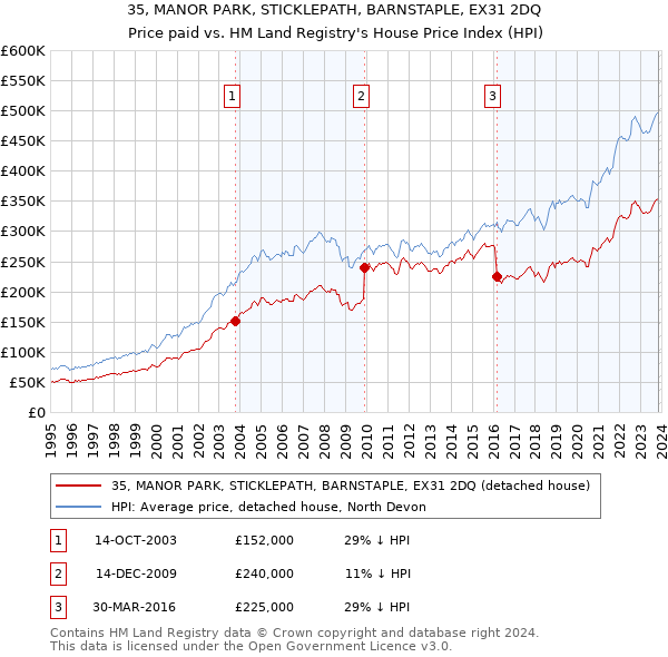 35, MANOR PARK, STICKLEPATH, BARNSTAPLE, EX31 2DQ: Price paid vs HM Land Registry's House Price Index