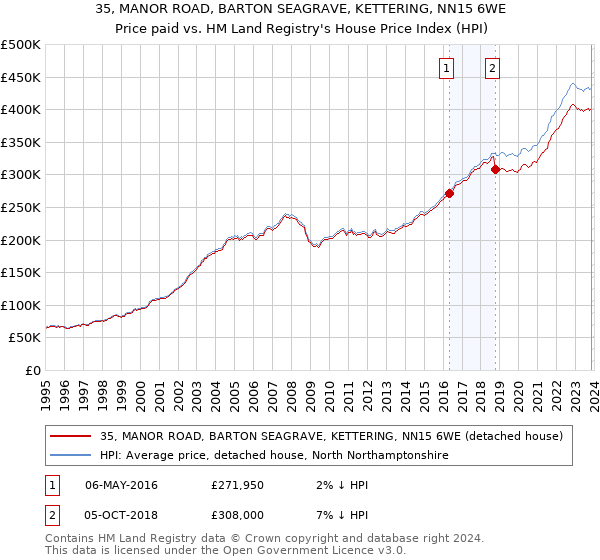35, MANOR ROAD, BARTON SEAGRAVE, KETTERING, NN15 6WE: Price paid vs HM Land Registry's House Price Index