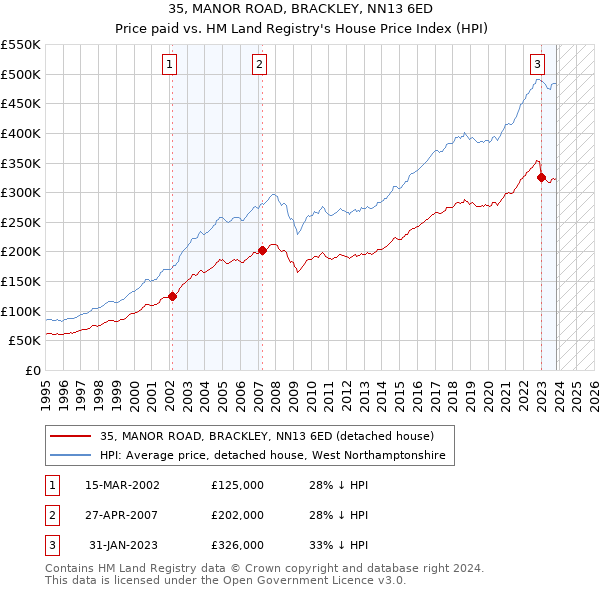 35, MANOR ROAD, BRACKLEY, NN13 6ED: Price paid vs HM Land Registry's House Price Index