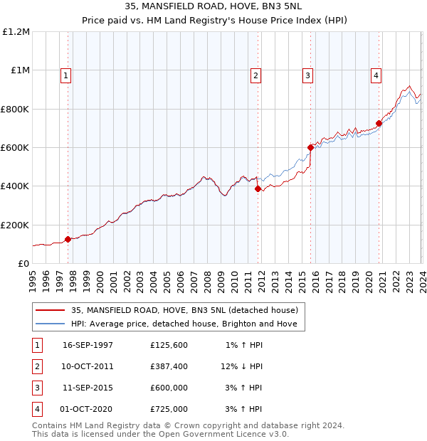 35, MANSFIELD ROAD, HOVE, BN3 5NL: Price paid vs HM Land Registry's House Price Index
