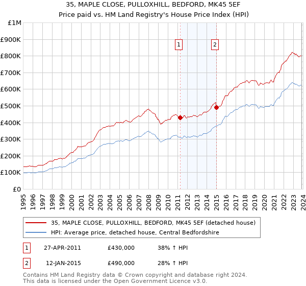 35, MAPLE CLOSE, PULLOXHILL, BEDFORD, MK45 5EF: Price paid vs HM Land Registry's House Price Index