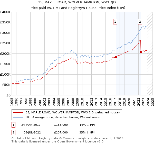 35, MAPLE ROAD, WOLVERHAMPTON, WV3 7JD: Price paid vs HM Land Registry's House Price Index