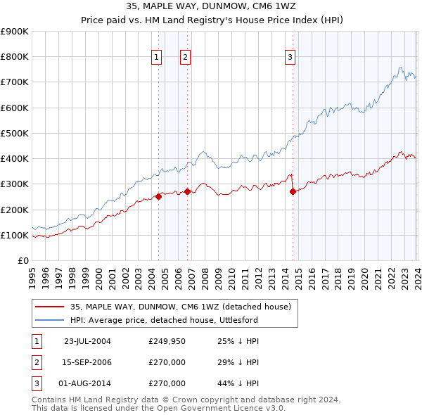 35, MAPLE WAY, DUNMOW, CM6 1WZ: Price paid vs HM Land Registry's House Price Index