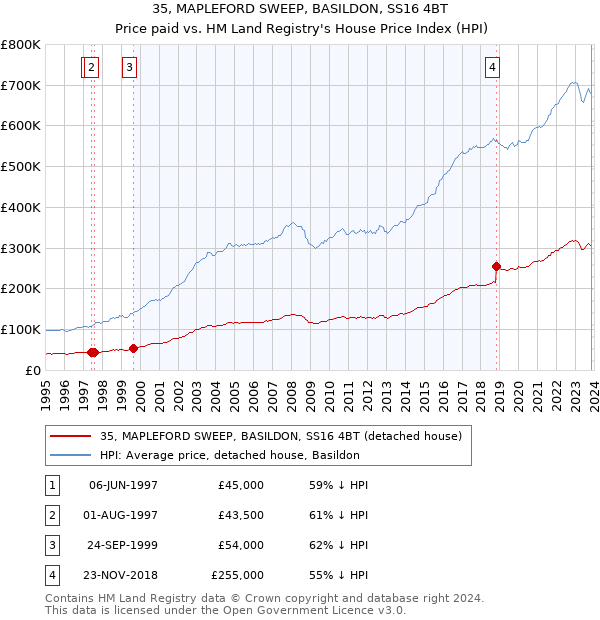 35, MAPLEFORD SWEEP, BASILDON, SS16 4BT: Price paid vs HM Land Registry's House Price Index