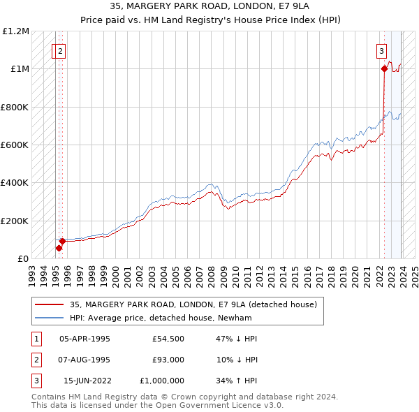 35, MARGERY PARK ROAD, LONDON, E7 9LA: Price paid vs HM Land Registry's House Price Index