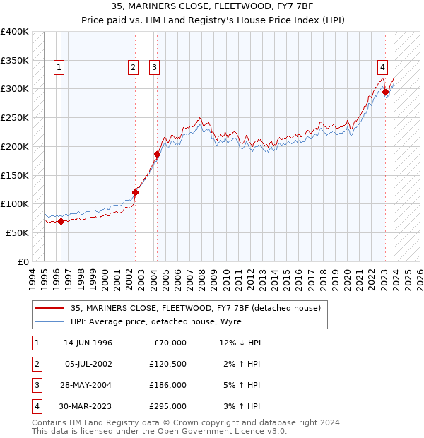 35, MARINERS CLOSE, FLEETWOOD, FY7 7BF: Price paid vs HM Land Registry's House Price Index