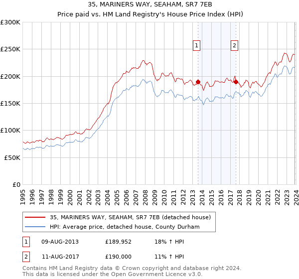 35, MARINERS WAY, SEAHAM, SR7 7EB: Price paid vs HM Land Registry's House Price Index