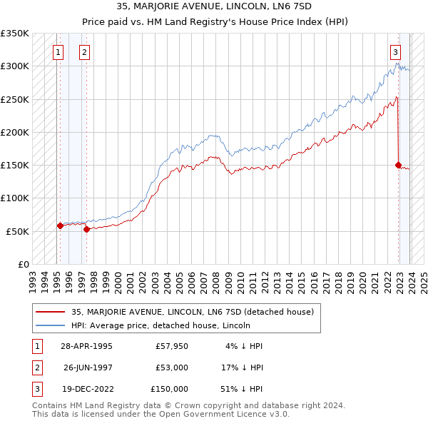 35, MARJORIE AVENUE, LINCOLN, LN6 7SD: Price paid vs HM Land Registry's House Price Index