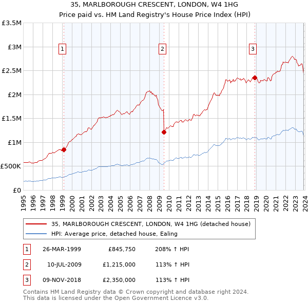 35, MARLBOROUGH CRESCENT, LONDON, W4 1HG: Price paid vs HM Land Registry's House Price Index