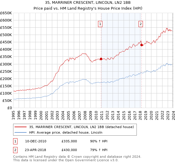 35, MARRINER CRESCENT, LINCOLN, LN2 1BB: Price paid vs HM Land Registry's House Price Index
