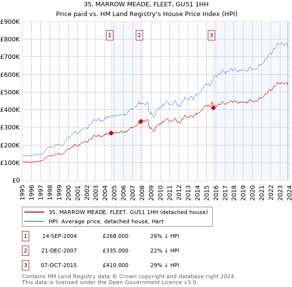 35, MARROW MEADE, FLEET, GU51 1HH: Price paid vs HM Land Registry's House Price Index