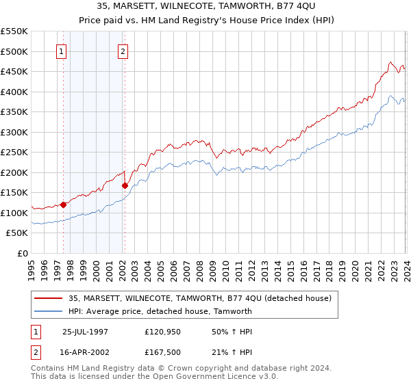 35, MARSETT, WILNECOTE, TAMWORTH, B77 4QU: Price paid vs HM Land Registry's House Price Index