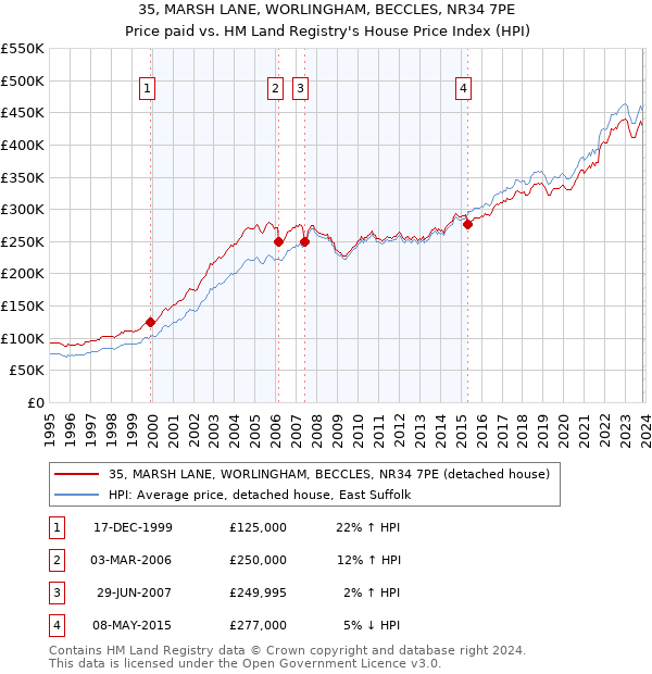 35, MARSH LANE, WORLINGHAM, BECCLES, NR34 7PE: Price paid vs HM Land Registry's House Price Index